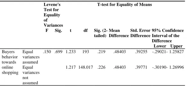 Table 4.7: Independent Samples Test  Levene's 