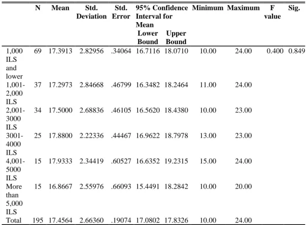 Table 4.11: One Way ANOVA  N  Mean  Std.  Deviation  Std.  Error  95% Confidence Interval for  Mean  Minimum  Maximum  F  value  Sig