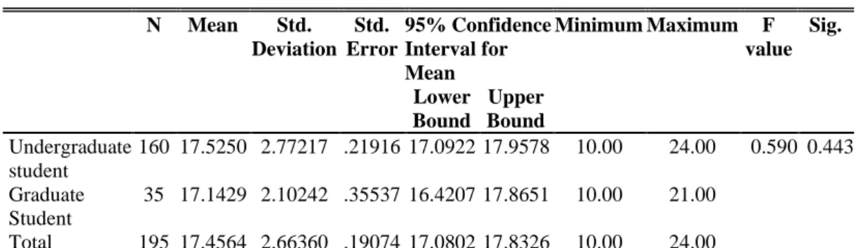 Table 4.13: One Way ANOVA  N  Mean  Std.  Deviation  Std.  Error  95% Confidence Interval for  Mean  Minimum Maximum  F  value  Sig
