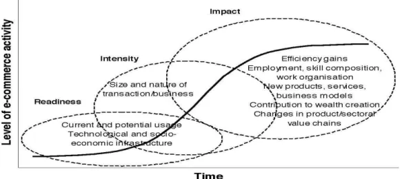 Figure 1.1: Level of E-commerce Activity over Time (Source: OECD 2000C) 