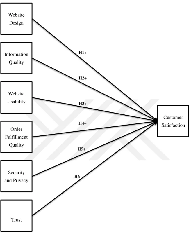 Figure 3.1: Conceptual Framework of the Study Website Design Information Quality Website Usability Order Fulfillment Quality Security and Privacy Trust  Customer  Satisfaction 