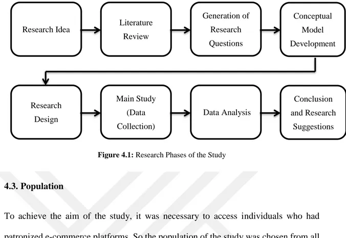 Figure 4.1: Research Phases of the Study 