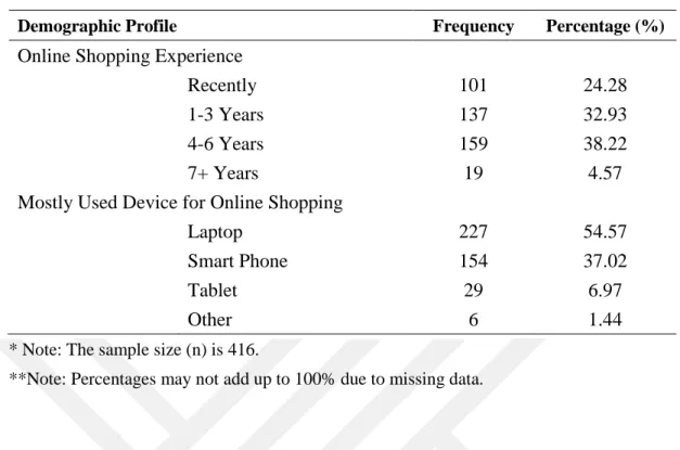 Table 5.1.: Demographic Profile of Respondents (continued). 