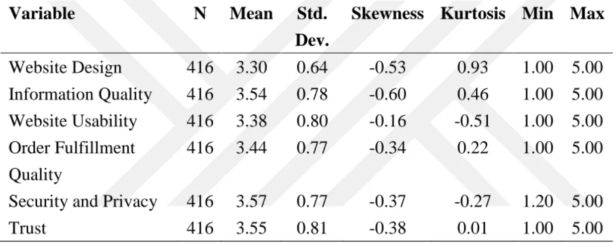 Table 5.3: Descriptive Statistics of Dependent Variable. 