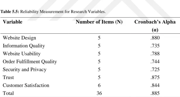 Table 5.5: Reliability Measurement for Research Variables. 
