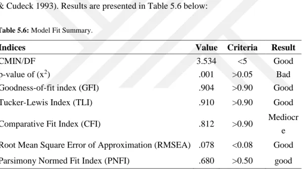 Table 5.6: Model Fit Summary. 