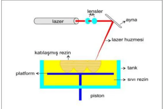 ġekil 2.2 : SLA Üretiminin Tekniği 