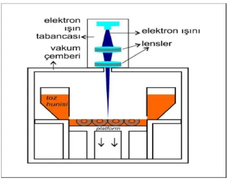 ġekil 2.4: SEBM Üretim Tekniği 