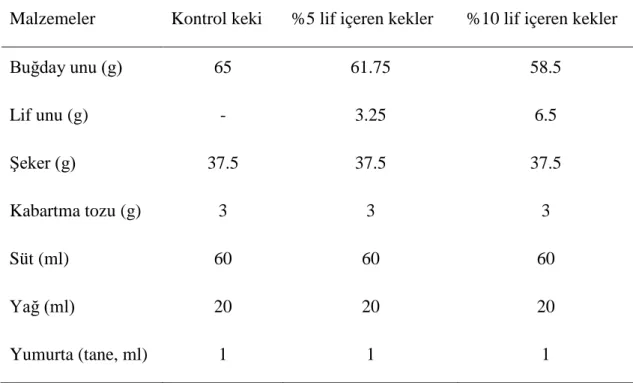 Çizelge 3.1:  Çalışmada kullanılan kek formülasyonları 