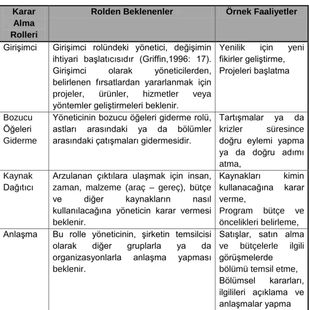 Tablo 2. 5. Karar Alma Rolleri, Rolden Beklenenler ve Örnek Faaliyetleri  Karar 