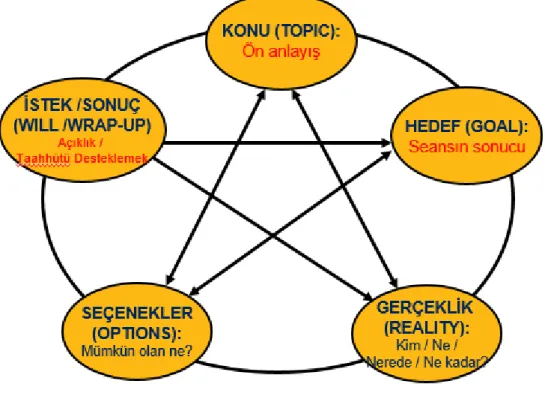Şekil 1. 3. TGROW Model  Kaynak: Downey (2003) 