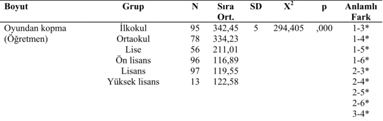 Çizelge 4.6. (devam) Çocukların Akran Oyunu Düzeylerinin Annenin Öğrenim  Durumuna Göre Farklılaşıp Farklılaşmadığını Belirlemek Üzere Yapılan  Kruskal Wallis Testi Sonuçları 