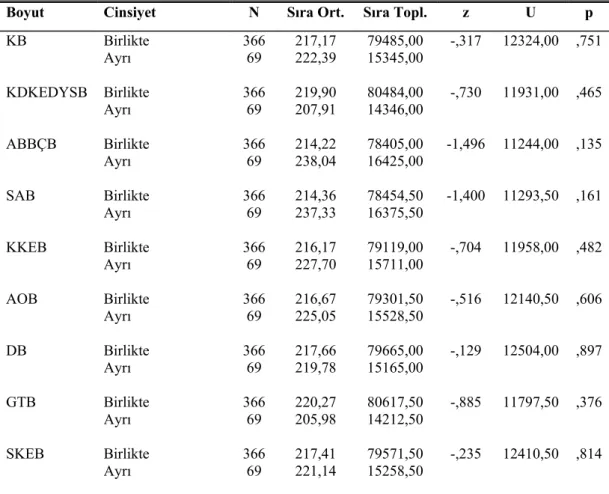 Çizelge 4.3: Çocukların Sosyal Beceri Düzeylerinin Anne-Babanın Birliktelik  Durumuna Göre Farklılaşıp Farklılaşmadığını Belirlemek Üzere Yapılan Mann  Whitney U Testi Sonuçları 