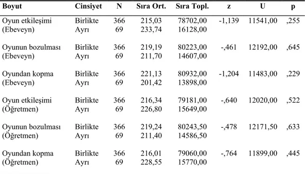 Çizelge 4.4. incelendiğinde görülmektedir ki çocukların  Oyun Etkileşimi (Ebeveyn) 