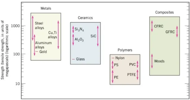 Şekil 2.3: Oda sıcaklığındaki çeşitli metallerin, seramiklerin, polimerlerin ve  kompozitlerin çekme kuvvetinin karşılaştırılması (William, 2014) 