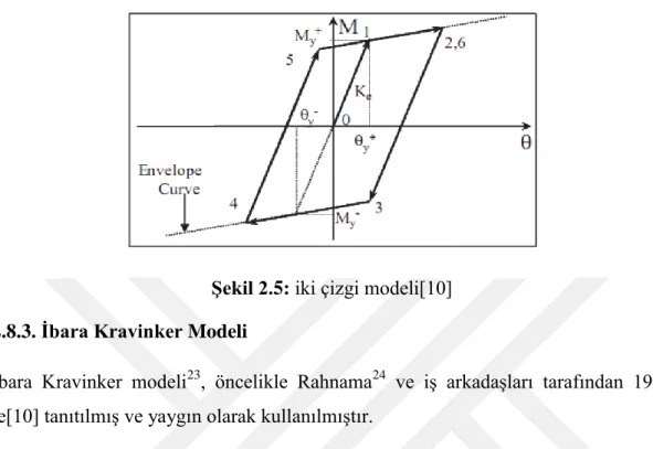 ġekil 2.5: iki çizgi modeli[10]  2.8.3. Ġbara Kravinker Modeli 