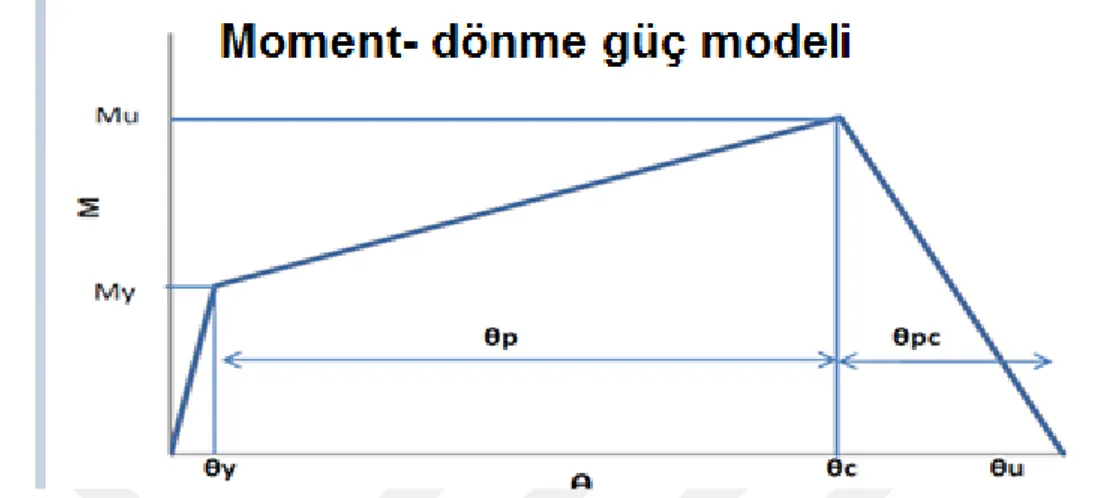 ġekil 2.6:  Ġbara-Kravinkler modelinde push over moment-dönme eğrisi  2.8.5. Ġybar- Kravynklr Modelinde Parametrelerin Fiziksel Yorumu 