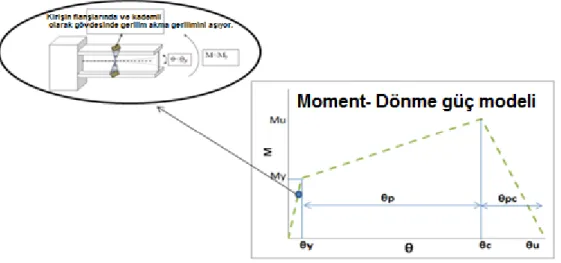 ġekil 2.9:  moment-dönme eğrisindeki teslim öncesi bölge 