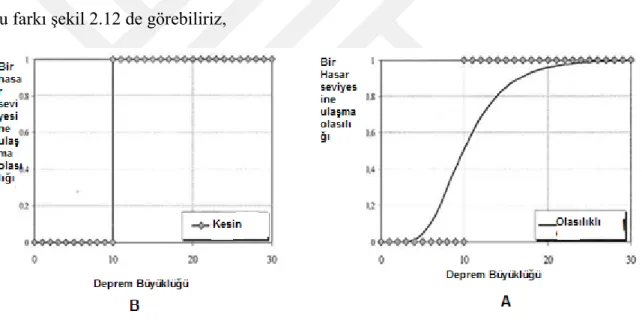 ġekil 2.12: b kesin bir durum ve 2.12: a olasılıklı formdur. 