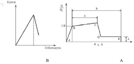 Şekil 2.3: A) Elastik elementler davranış eğimi B) kırılgan elementler davranış  eğimi(7) 