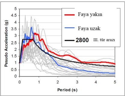 Şekil 2.6: Faya yakın ve uzak ortalama spektrum artı standart sapmanın 2800, 3.  Baskı standart spektrum ile karşılaştırması  