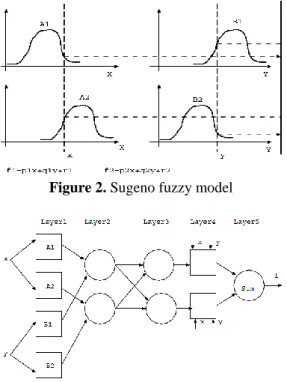 Figure 2. Sugeno fuzzy model 