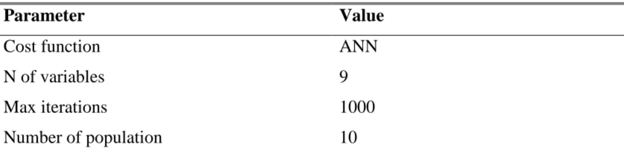 Table 3.1:parameter of ICA used in this work  