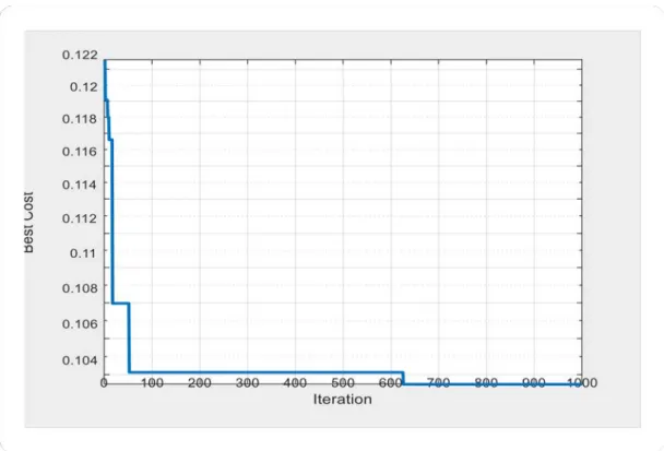 Figure 3.8: Example of convergence curve of best cost giving by ICA in each  iteration from 0 to 1000  