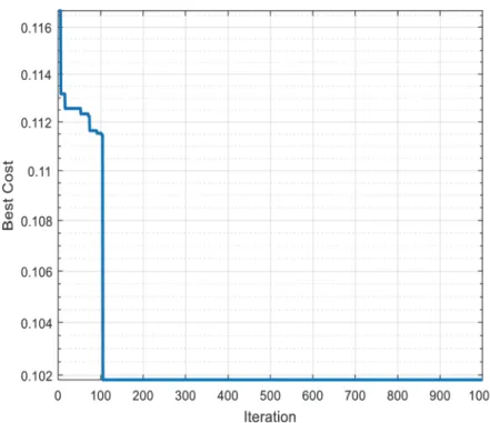 Figure 3.10: Example of convergence curve of best cost giving by PSO in each  iteration from 0 to 1000