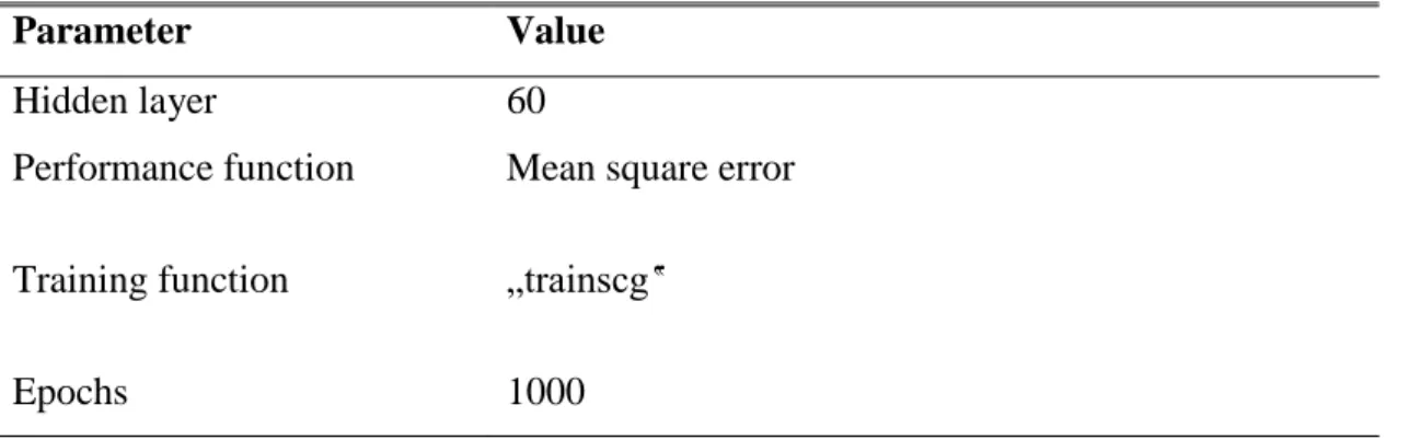 Table 4.1: Parameters of ANN used in this work  