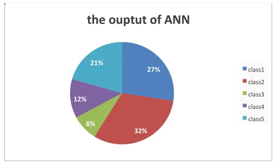 Figure 4.3:  The percentage of samples in each class (The ANN‟s output) Our input  will be classified according to 5 classes as shown in Figure 21, four  classes are diseases images as explained before first class describes diseases  called Alternaria Alte