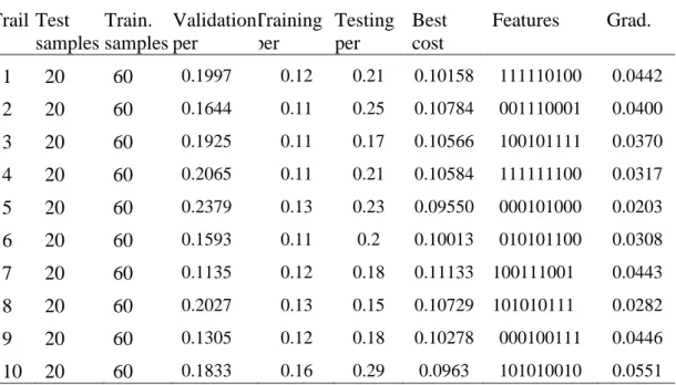 Table 5.1:10 trails done by ANN with ICA algorithm 20% testing 60% training  and 20% validation