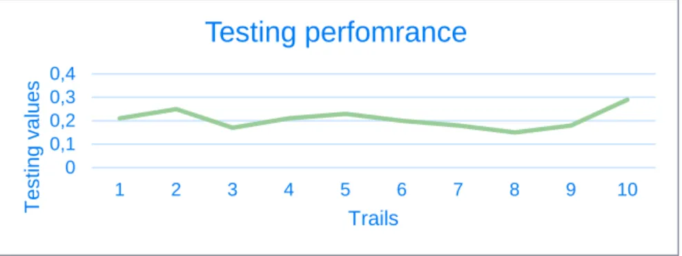 Figure 5.3: Testing performance of Experiment 1 by ICA in each trail 