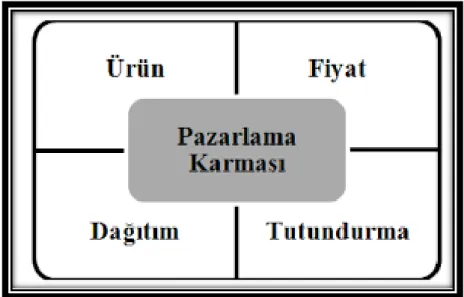 Şekil 2: Pazarlama Karması 