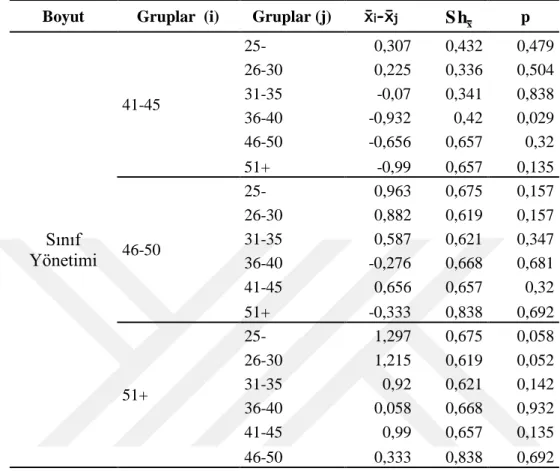 Çizelge  4.7:  Öğretmenlerin  öz  yeterlilik  ölçeği  puanlarının  yaş  değişkenine  göre 