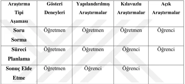 Çizelge 2.2 Araştırma tiplerine göre öğretmen ve öğrencilerin rolleri (Tatar, 2006). 