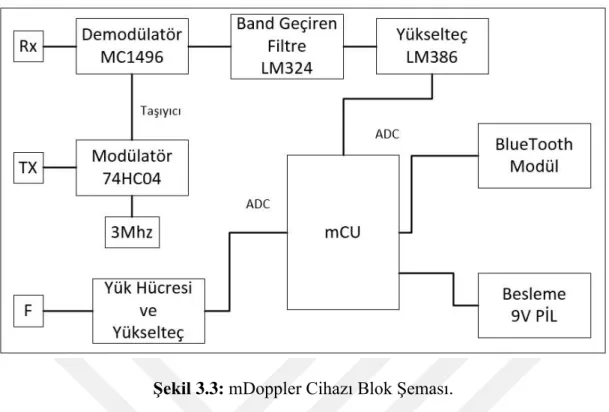 Şekil 3.3: mDoppler Cihazı Blok Şeması. 
