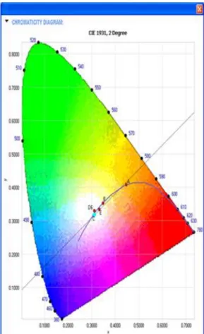 Figure  7:    Chromaticity  diagram(Istanbul  Aydın 