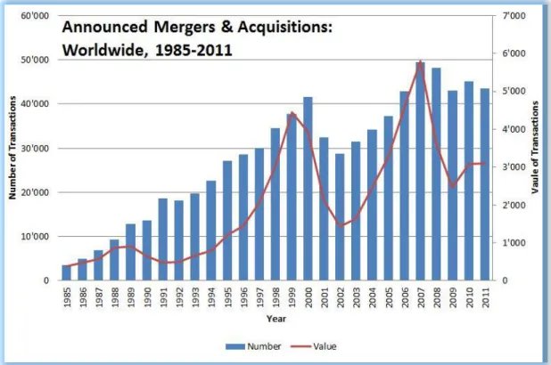 Figure 3.1: Statistical information of mergers that occured across the world between  the years of 1985-2011 in terms of their number and value 