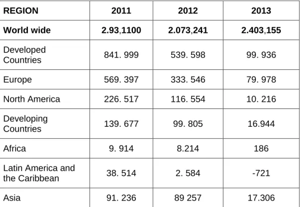 Table 3.1:  Volume of Mergers Worldwide and Across Continents 