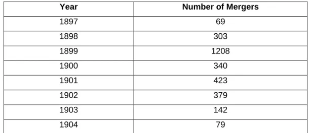 Table 3.2: The Number of Merger between 1897 and 1904 