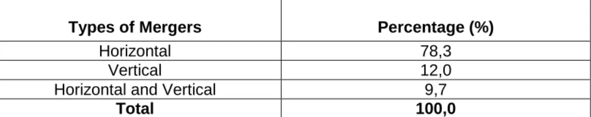 Table 3.3: Types of Mergers between 1895 and 1904 