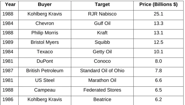 Table 3.5: Ten Important Acquisitions between 1981 and 1989 
