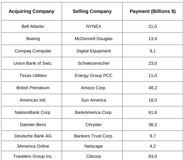 Table 3.6:Some Significant Mergers between 1997 and 1998 