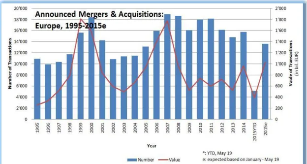 Figure 3.2: Announced Mergers and Acquisitions: Europe, 1995-2015 