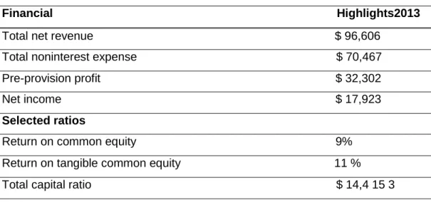 Table 3.7: Financial highlights of Chase bank 2013 