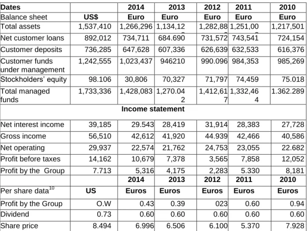 Table 3.8: Income of Santander Bank between 2010-2014/ Million 