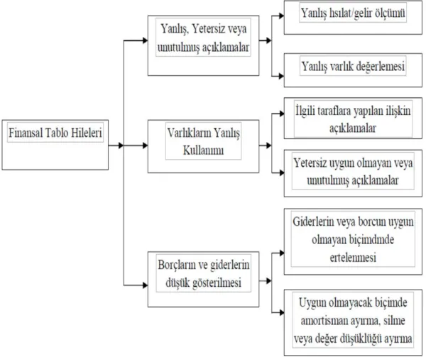 Şekil 3.1: Yaygın Finansal Tablo Hileleri  Kaynak: (Terzi, 2012b:63) 