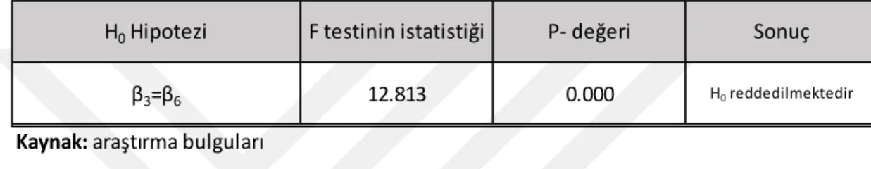 Çizelge 3.11 : Wald testinin sonucu- (3.23) denklemi