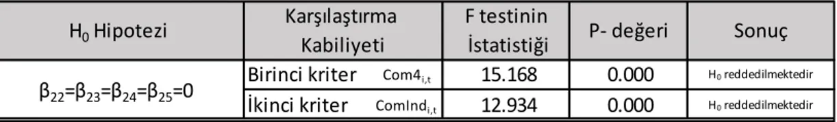 Çizelge 3.12 : Wald testinin sonucu- (3.24) denklemi